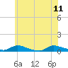 Tide chart for Flat Creek, Manahawkin Bay, New Jersey on 2023/06/11