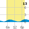 Tide chart for Flat Creek, Manahawkin Bay, New Jersey on 2023/06/13