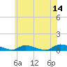 Tide chart for Flat Creek, Manahawkin Bay, New Jersey on 2023/06/14
