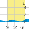 Tide chart for Flat Creek, Manahawkin Bay, New Jersey on 2023/06/1