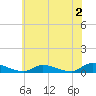 Tide chart for Flat Creek, Manahawkin Bay, New Jersey on 2023/06/2