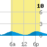Tide chart for Flat Creek, Manahawkin Bay, New Jersey on 2023/07/10
