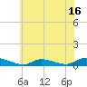 Tide chart for Flat Creek, Manahawkin Bay, New Jersey on 2023/07/16