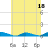 Tide chart for Flat Creek, Manahawkin Bay, New Jersey on 2023/07/18
