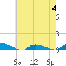 Tide chart for Flat Creek, Manahawkin Bay, New Jersey on 2023/07/4