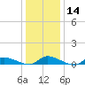 Tide chart for Flat Creek, Manahawkin Bay, New Jersey on 2024/01/14