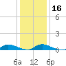 Tide chart for Flat Creek, Manahawkin Bay, New Jersey on 2024/01/16
