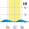 Tide chart for Flat Creek, Manahawkin Bay, New Jersey on 2024/01/18