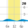 Tide chart for Flat Creek, Manahawkin Bay, New Jersey on 2024/01/20