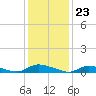 Tide chart for Flat Creek, Manahawkin Bay, New Jersey on 2024/01/23