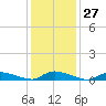 Tide chart for Flat Creek, Manahawkin Bay, New Jersey on 2024/01/27