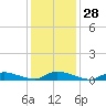 Tide chart for Flat Creek, Manahawkin Bay, New Jersey on 2024/01/28