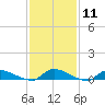 Tide chart for Flat Creek, Manahawkin Bay, New Jersey on 2024/02/11