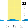 Tide chart for Flat Creek, Manahawkin Bay, New Jersey on 2024/02/22