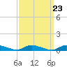 Tide chart for Flat Creek, Manahawkin Bay, New Jersey on 2024/03/23