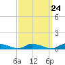 Tide chart for Flat Creek, Manahawkin Bay, New Jersey on 2024/03/24