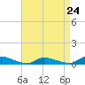 Tide chart for Flat Creek, Manahawkin Bay, New Jersey on 2024/04/24