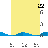 Tide chart for Flat Creek, Manahawkin Bay, New Jersey on 2024/05/22