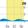 Tide chart for Flat Creek, Manahawkin Bay, New Jersey on 2024/05/28