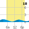 Tide chart for Flat Creek, Manahawkin Bay, New Jersey on 2024/06/10