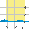 Tide chart for Flat Creek, Manahawkin Bay, New Jersey on 2024/06/11