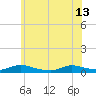 Tide chart for Flat Creek, Manahawkin Bay, New Jersey on 2024/06/13