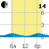 Tide chart for Flat Creek, Manahawkin Bay, New Jersey on 2024/06/14