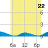 Tide chart for Flat Creek, Manahawkin Bay, New Jersey on 2024/06/22