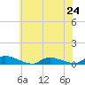 Tide chart for Flat Creek, Manahawkin Bay, New Jersey on 2024/06/24