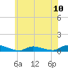 Tide chart for Flat Creek, New Jersey on 2025/06/10