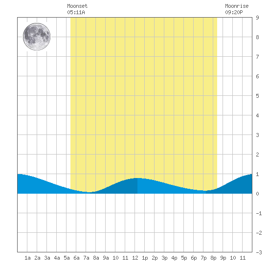 Tide chart for Flat Creek on 2025/06/11