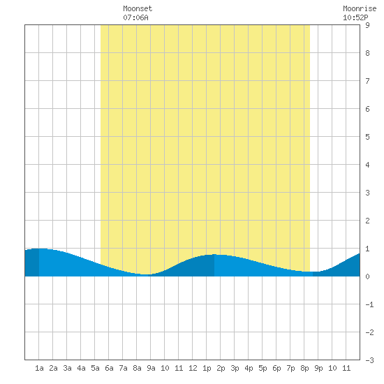 Tide chart for Flat Creek on 2025/06/13