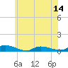 Tide chart for Flat Creek, New Jersey on 2025/06/14
