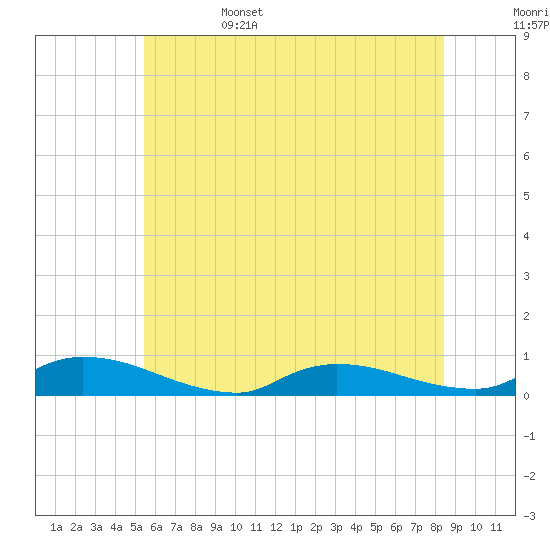 Tide chart for Flat Creek on 2025/06/15