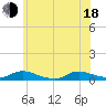 Tide chart for Flat Creek, New Jersey on 2025/06/18
