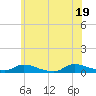 Tide chart for Flat Creek, New Jersey on 2025/06/19