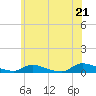Tide chart for Flat Creek, New Jersey on 2025/06/21