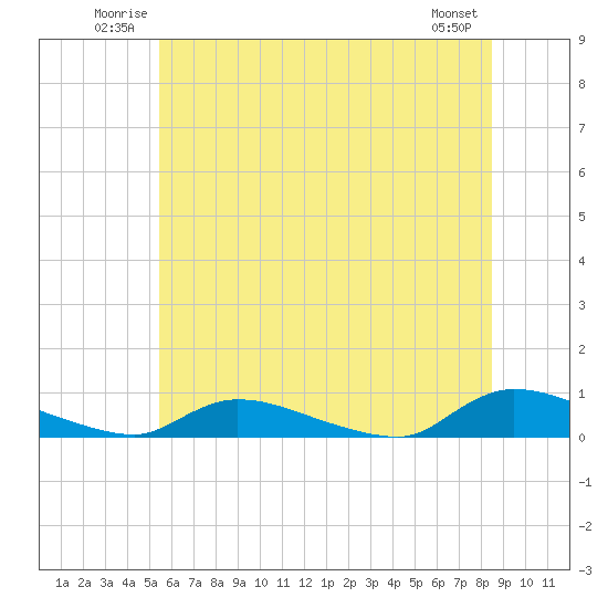 Tide chart for Flat Creek on 2025/06/22