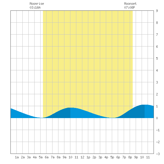 Tide chart for Flat Creek on 2025/06/23
