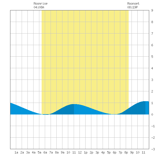 Tide chart for Flat Creek on 2025/06/24