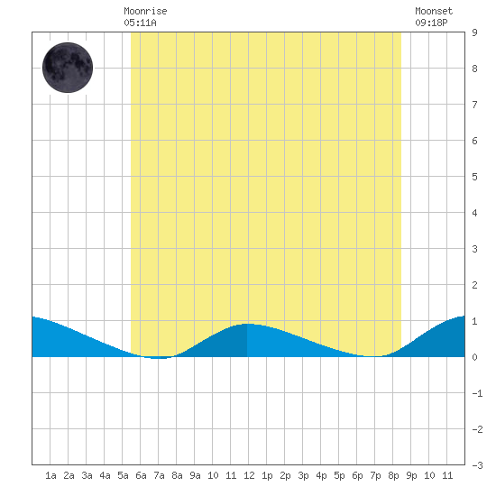 Tide chart for Flat Creek on 2025/06/25