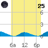 Tide chart for Flat Creek, New Jersey on 2025/06/25