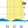 Tide chart for Flat Creek, New Jersey on 2025/06/28