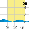 Tide chart for Flat Creek, New Jersey on 2025/06/29