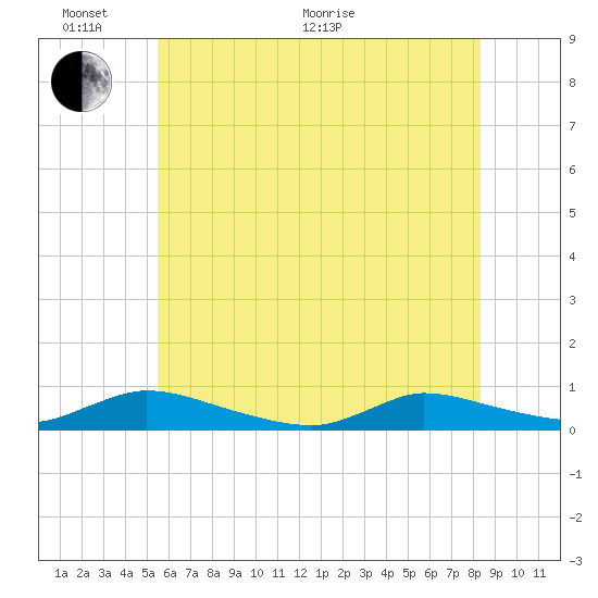 Tide chart for Flat Creek on 2025/06/02