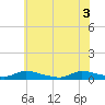 Tide chart for Flat Creek, New Jersey on 2025/06/3