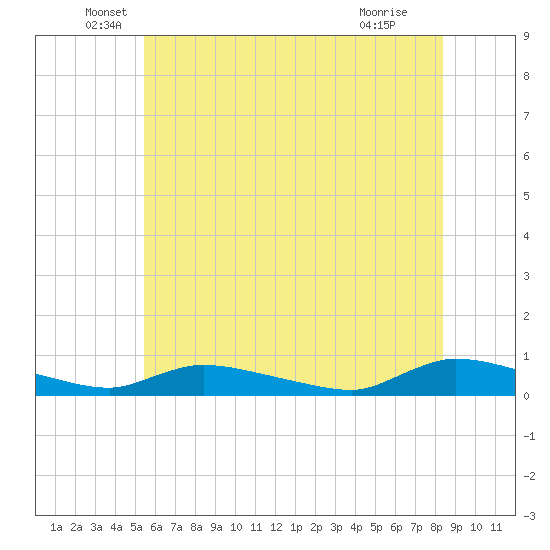 Tide chart for Flat Creek on 2025/06/06