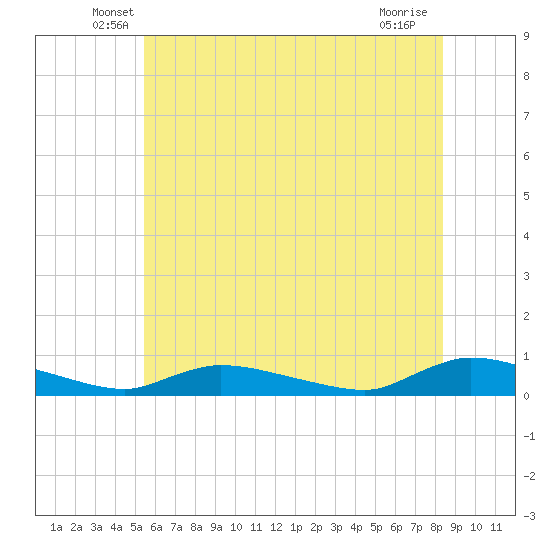 Tide chart for Flat Creek on 2025/06/07