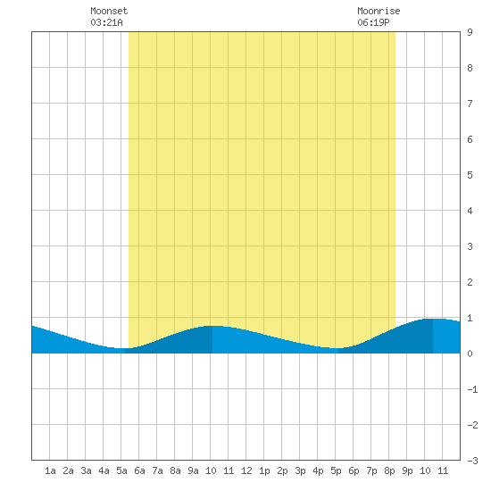 Tide chart for Flat Creek on 2025/06/08