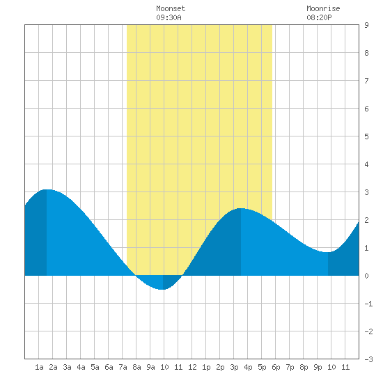 Tide Chart for 2021/01/1